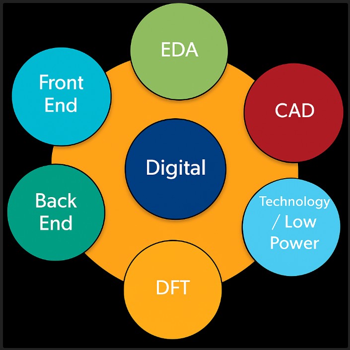 Defining ASIC Digital Jobs in VLSI